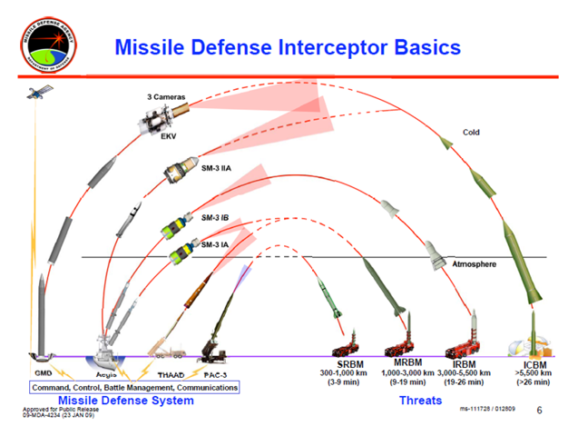 Potential Implications of the SM-3 Block IIA’s Counter-ICBM ...